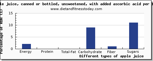 nutritional value and nutrition facts in apple juice per 100g